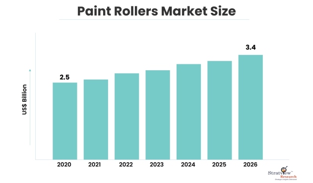 Paint Rollers Market Size